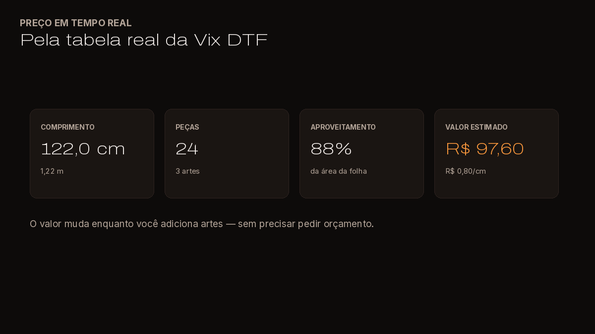Painel do montador mostrando comprimento de 122 cm, 24 peças, 88% de aproveitamento e valor estimado de R$ 97,60